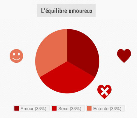 Chart du vieux couple